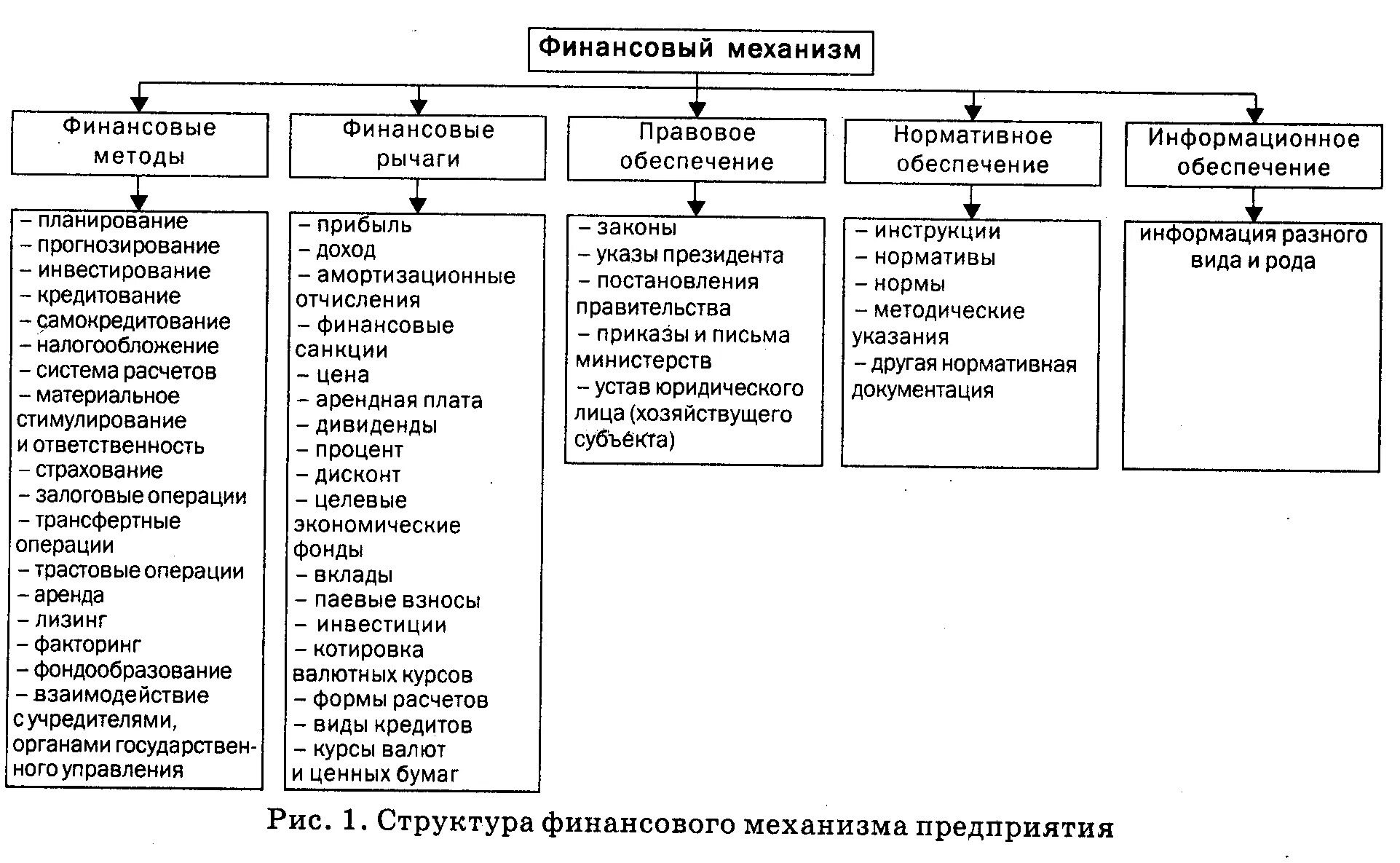 Схема структуры финансового механизма. Механизм управления финансами предприятия схема. Финансовый механизм (менеджмент) предприятий. Механизм финансового менеджмента схема. Основные методы управления организацией