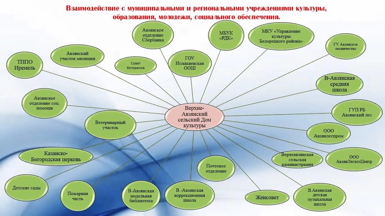 Название культурных учреждений. Современные учреждения культуры. Формы работы с молодежью в доме культуры. Формы культурно-досуговой деятельности в доме культуры.