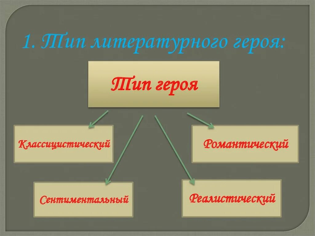 Типы литературных персонаже. Типы персонажей в литературе. Типы литературных героев в литературе. Типы персонажей в русской литературе.