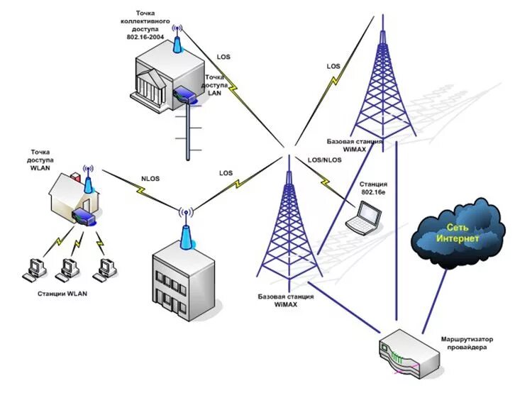 Стационарный доступ. WIMAX схема построения сети. Беспроводного доступа WIMAX. WIMAX оборудование Базовая станция. Радиоблок базовой станции схема.