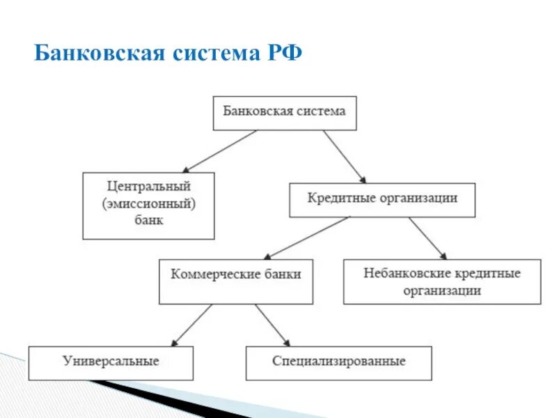 Банковская система страны это. Структура кредитной системы РФ схема. Структура банковской системы РФ таблица. Структура кредитной системы России схема. Структура банковской системы РФ схема.