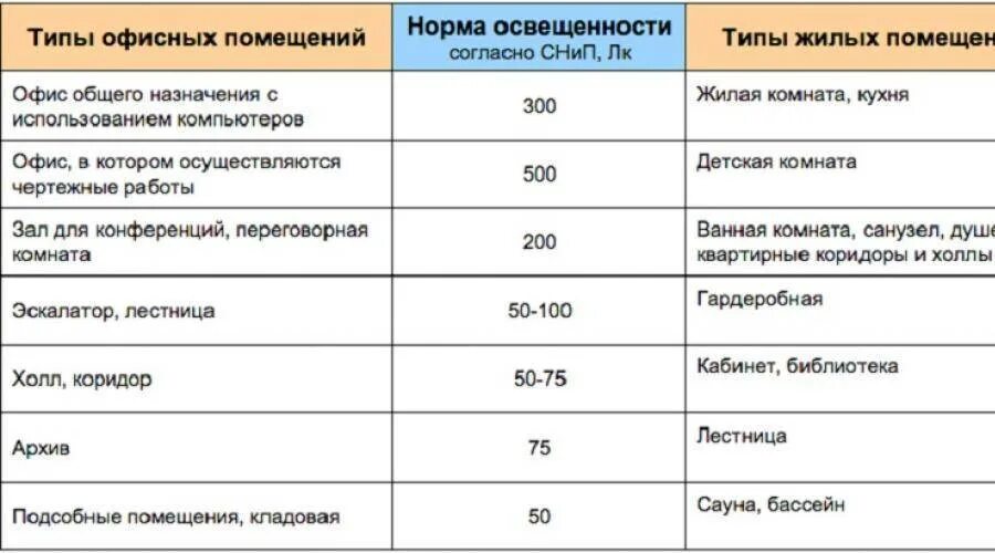 Нормы освещенности помещений в люменах. Нормы освещенности офисных помещений. Нормы освещения жилых помещений в люменах. Нормы освещённости помещений таблица в люксах.