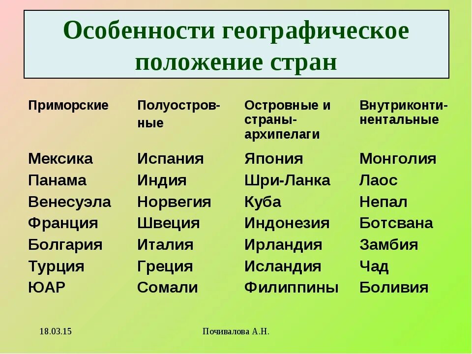 Страны по географическому положению. Виды стран по географическому положению. Географическое положение стан. Приморские страны.