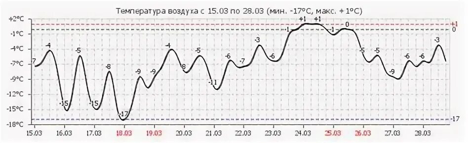 Погода на 10 дней в котельникове