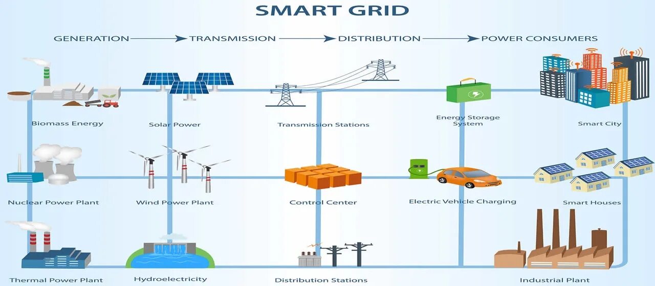 Умные сети личный. Умные сети электроснабжения Smart Grid. Smart Grid в электроэнергетике схема. Технологии Smart Grid в электроэнергетике. Технологии интеллектуальных сетей (Smart Grid).