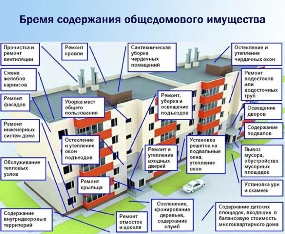 Схема управляющей компании МКД. Содержание общего имущества. Собственники помещений в многоквартирном доме. Общедомовое имущество в многоквартирном доме. Либо собственником жилого помещения или