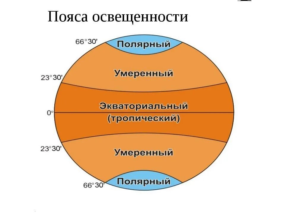 Земной шар подпишите пояса освещенности. Пояса освещенности земли 5 класс география. Таблица по географии 5 класс пояса освещенности. Тропический пояс освещенности. Пояса освещенности на карте.