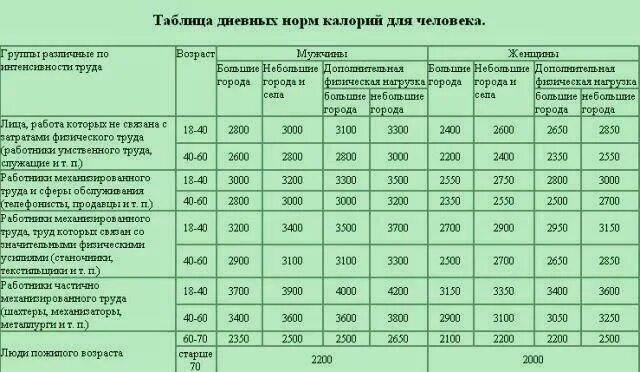 Калораж для женщины. Нормы потребления калорий в сутки для мужчин. Норма потребления калорий таблица. Потребность в калориях человека в сутки. Таблица нормы калорий в день для женщины.