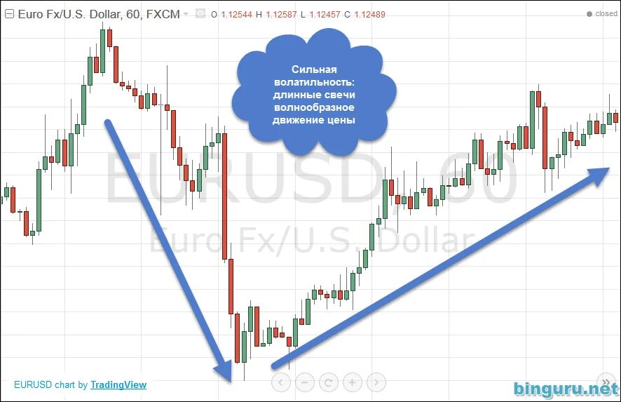 Волатильность. Сильная волатильность. Волатильность это простыми словами. Волатильность рынка.