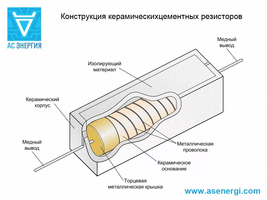 Конструкции постоянных. Как устроен резистор. Как устроен резистор внутри. Конструкция проволочного постоянного резистора. Резисторы на схеме устройство.