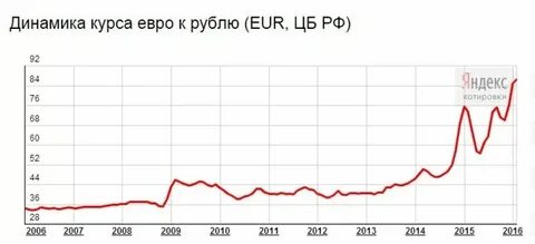 График цен евро