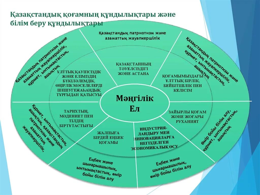 Мәңгілік ел идеясы. Мәңгілік ел кластер. Ценности Казахстана. Базовые ценности образования РК. Ценности общества.