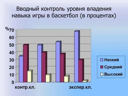 Уровни владения навыками