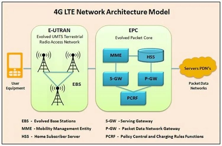 4 лте. Архитектура сети 4g LTE. Сетевая архитектура LTE. Структура LTE. LTE схема.