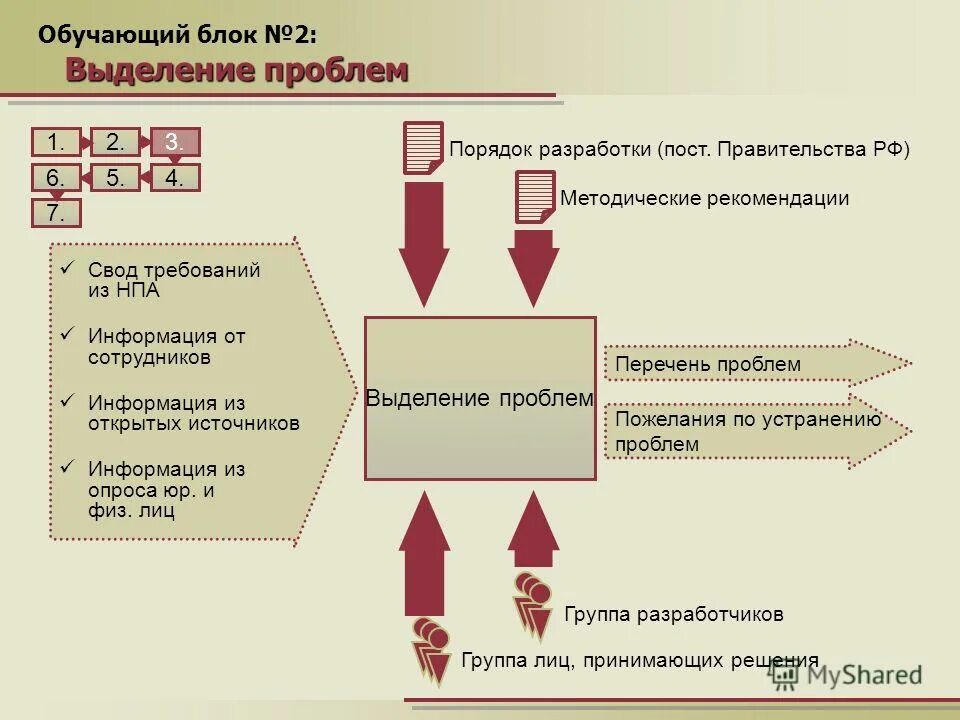 Свод проблем