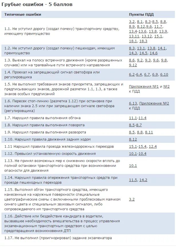 Ошибки при сдаче экзамена по вождению. Экзамен по вождению город штрафные баллы. Штрафные баллы на экзамене в ГИБДД город 2021. Экзамен ГИБДД таблица штрафных баллов. Баллы по экзамену по вождению в ГИБДД.