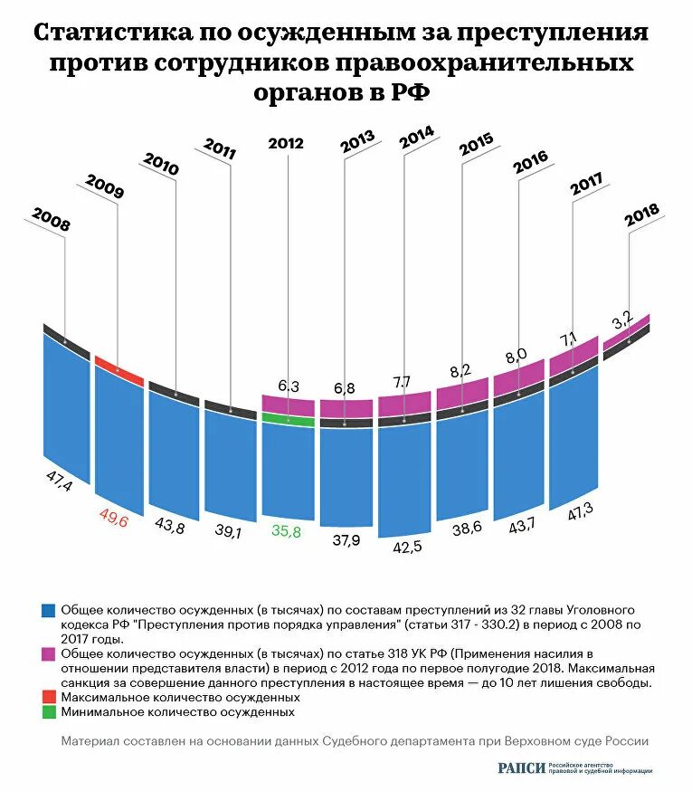 Статистика нападений в россии. Статистика нападения на сотрудников полиции. Статистика осужденных по статьям. Статистика преступлений по годам. Количество преступлений статистика.