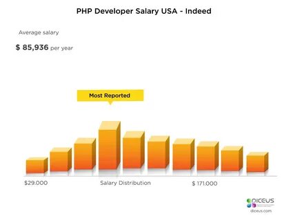 Usa salary