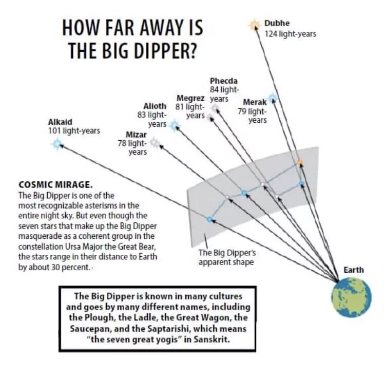 Расстояние между звездами большой медведицы. Большая Медведица расстояние между звездами. Как далеко от нас звезды. Мегрец звезда. Their distance