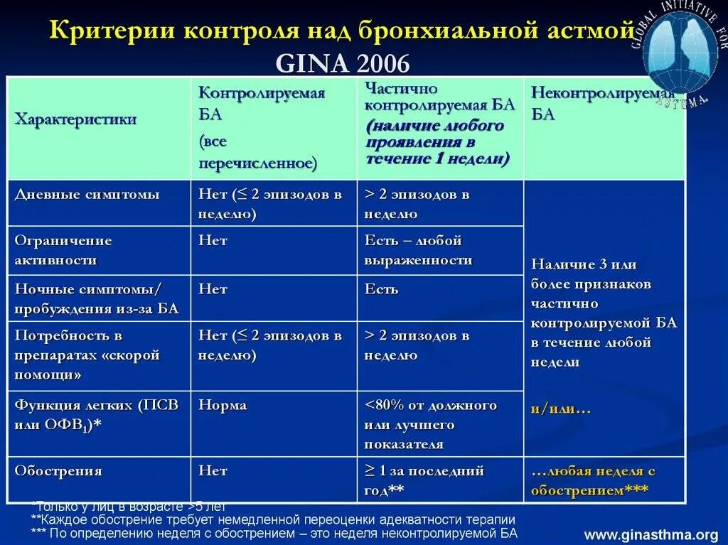 Ответы бронхиальная астма по утвержденным клиническим. Клинические варианты бронхиальной астмы. Ответы бронхиальная астма по утвержденным клиническим. Легкая степень тяжести бронхиальной астмы. Данные обследования при бронхиальной астме.