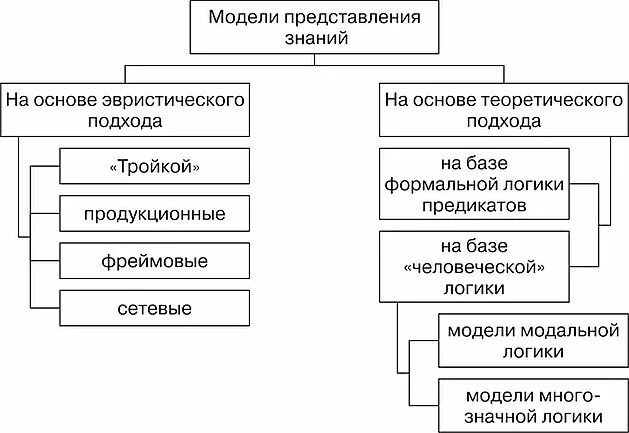 Знания виды знаний модель знаний. Модели представления знаний. Теоретические модели представления знаний. Модели представления знаний примеры. Модели представления знаний схема.