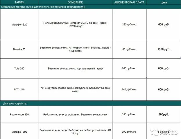 Безлимитный интернет без ограничения скорости для модема. Симка tele2 безлимит за 600. Сим-карта с безлимитным интернетом Ростелеком теле². Ростелеком безлимитный интернет для модема. Ростелеком (теле2 тарифы).