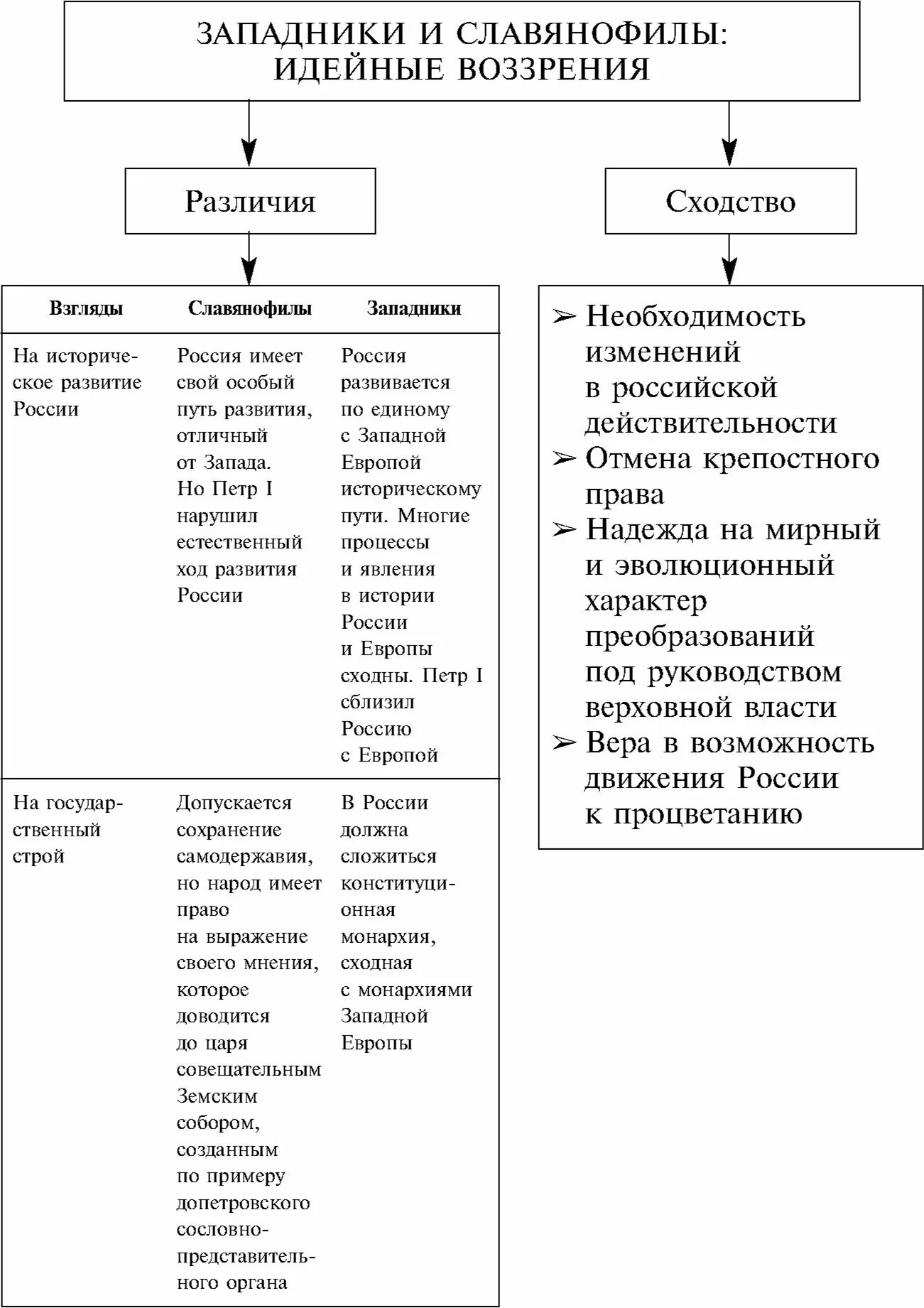 Важнейшие идеи западников и славянофилов. Западники и славянофилы. западники и славянофилы таблица. издания славянофилов и западников. представители западников и славянофилов таблица.
