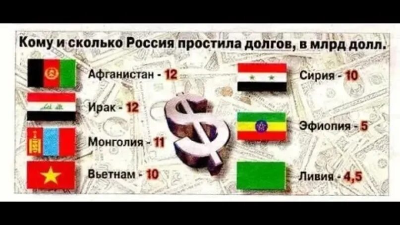 Кому и сколько Россия простила долги. Внешний долг России СССР. Каким странам и сколько Россия простила долгов. Списанные долги России другим странам.