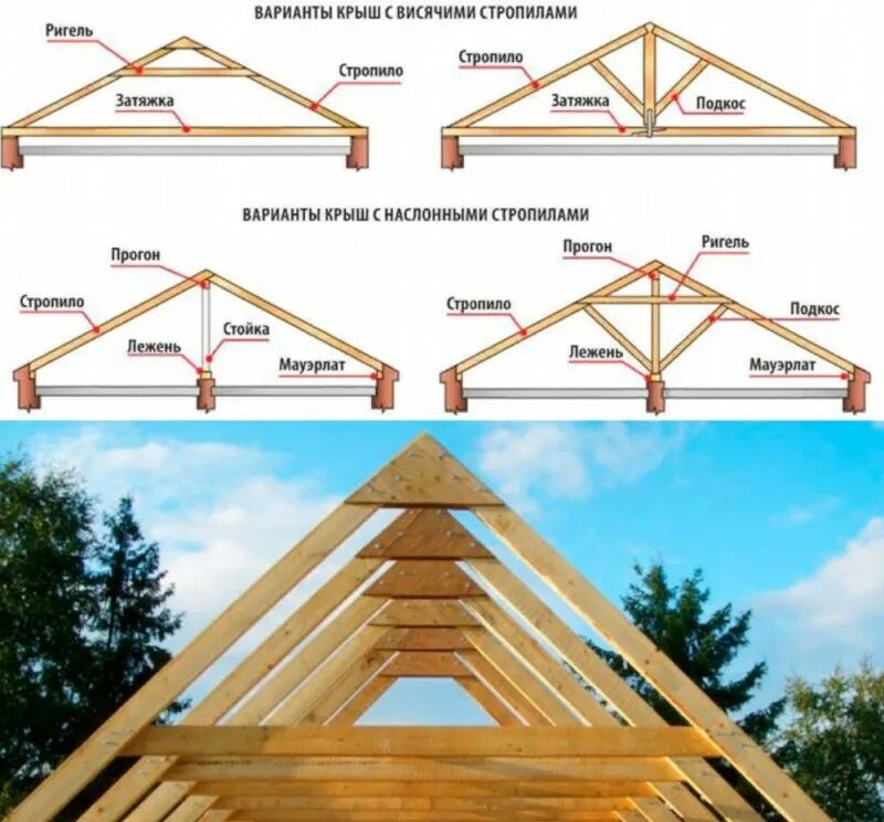 Как сделать скатную крышу. Как сделать скатную крышу. 2 скатная крыша стропильная система чертеж. Как сделать скатную крышу. Вальмовая крыша стропильная система.