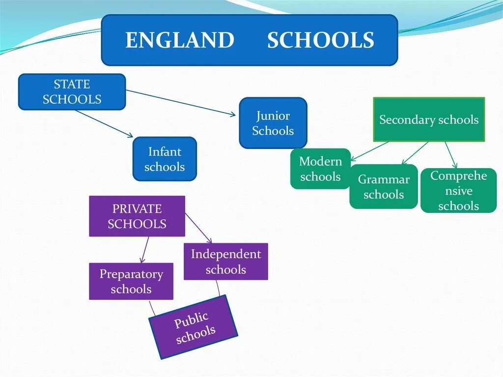 School Types in England. Types of Schools in England. Types of School in Russia. Types of Schools in Russia.