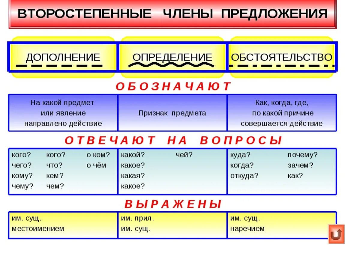 Русский язык вопросы действия