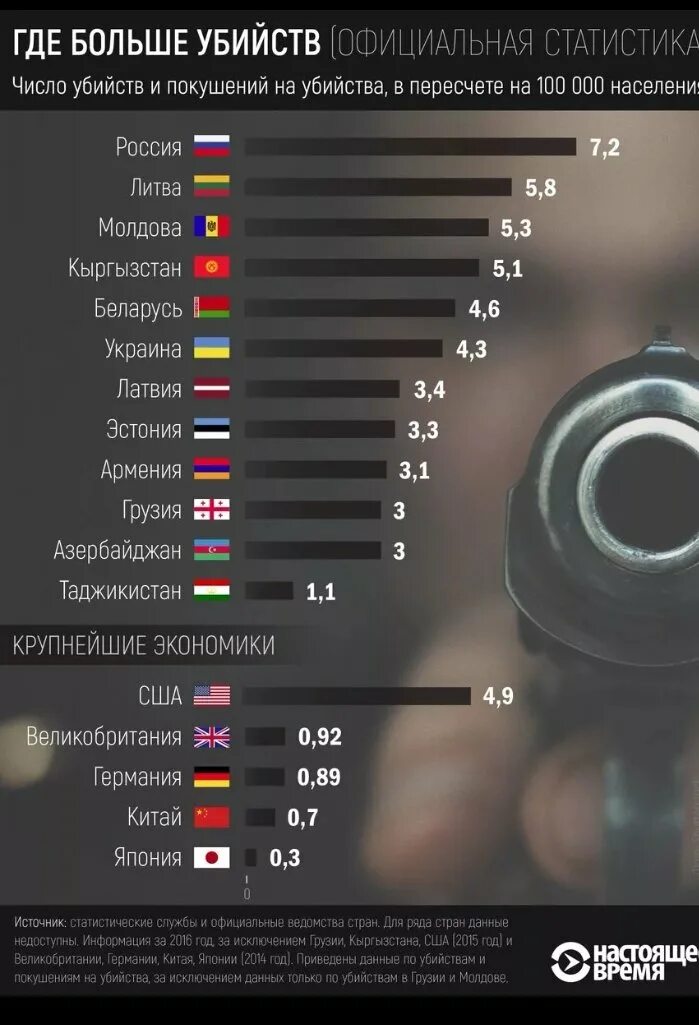 Сколько дают за покушение. Количество преступлений по странам. Статистика убийств в США. Преступность по странам. Количество убийств по странам.