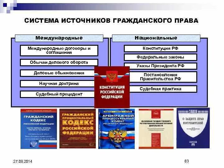 Источники гражданского законодательства РФ. Международные как источники гражданского