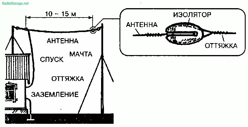 Укв на судне. Г образная антенна для детекторного приемника. Антенна для приемника кв диапазона своими руками. Антенна радиоприемника м152. V-образная антенна (v 46/12).