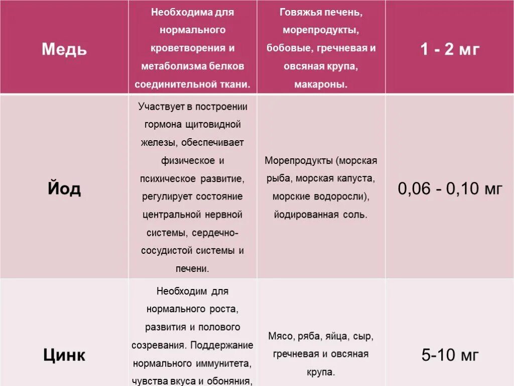 В каких продуктах содержится большое количество меди. Цинк медь йод в каких продуктах содержится. Цинк медь йод в каких продуктах. Какие продукты содержат цинк йод медь. Медь цинк и йод где содержатся.