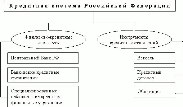 2 система кредита. Схема кредитной системы рф. финансово-кредитная система рф схема. кредитная система россии схема. кредитно-финансовая система россии схема.