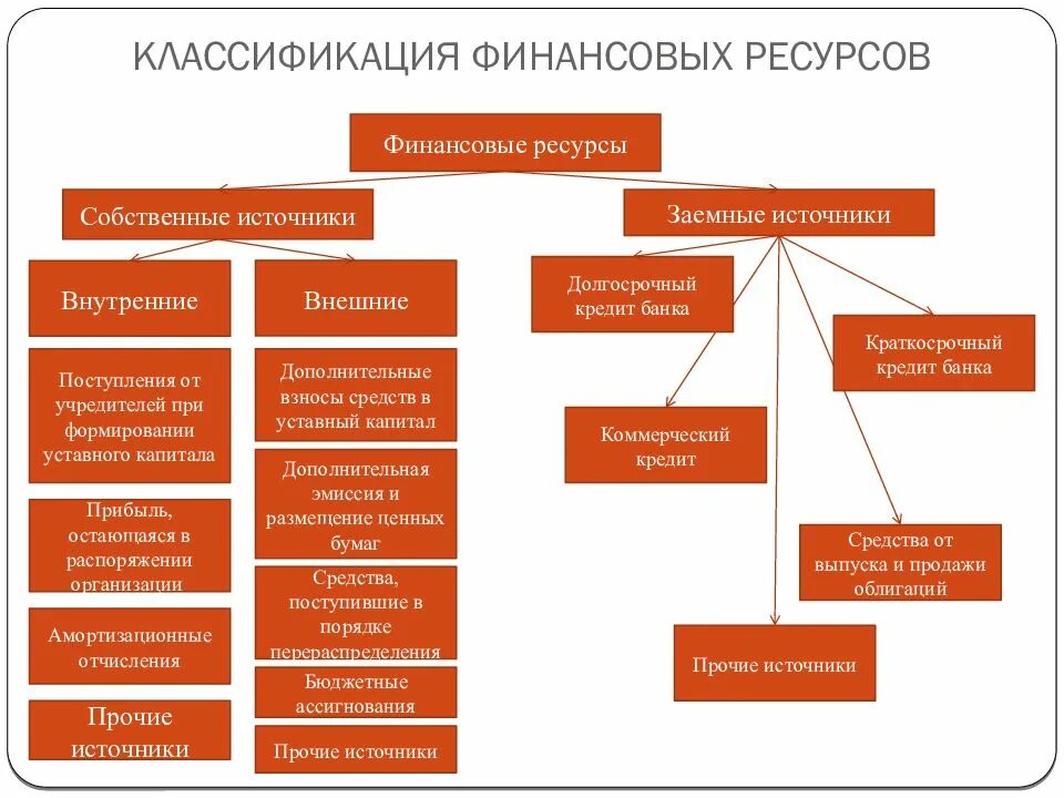 Запасы ресурсов предприятия. Классификация финансовых ресурсов фирмы. классификация финансовых ресурсов схема. финансовые ресурсы организации классификация. классификация финансовых ресурсов предприятия.