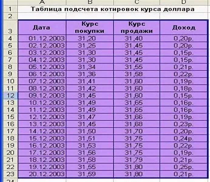 Таблица создания курса. Таблица подсчёта котировок курса доллара таблица excel. Таблицы эксель задания. Задание по excel для начинающих. Таблицы в excel практическая работа.