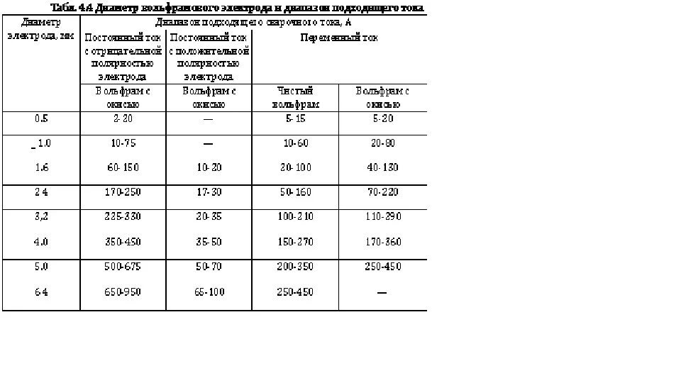 диаметр электрода в тиг сварке. заточка электродов для tig алюминия. заточка электродов для tig сварки алюминия. ток вольфрамовый электрод таблица. маркировка вольфрамовых прутков для тиг сварки.