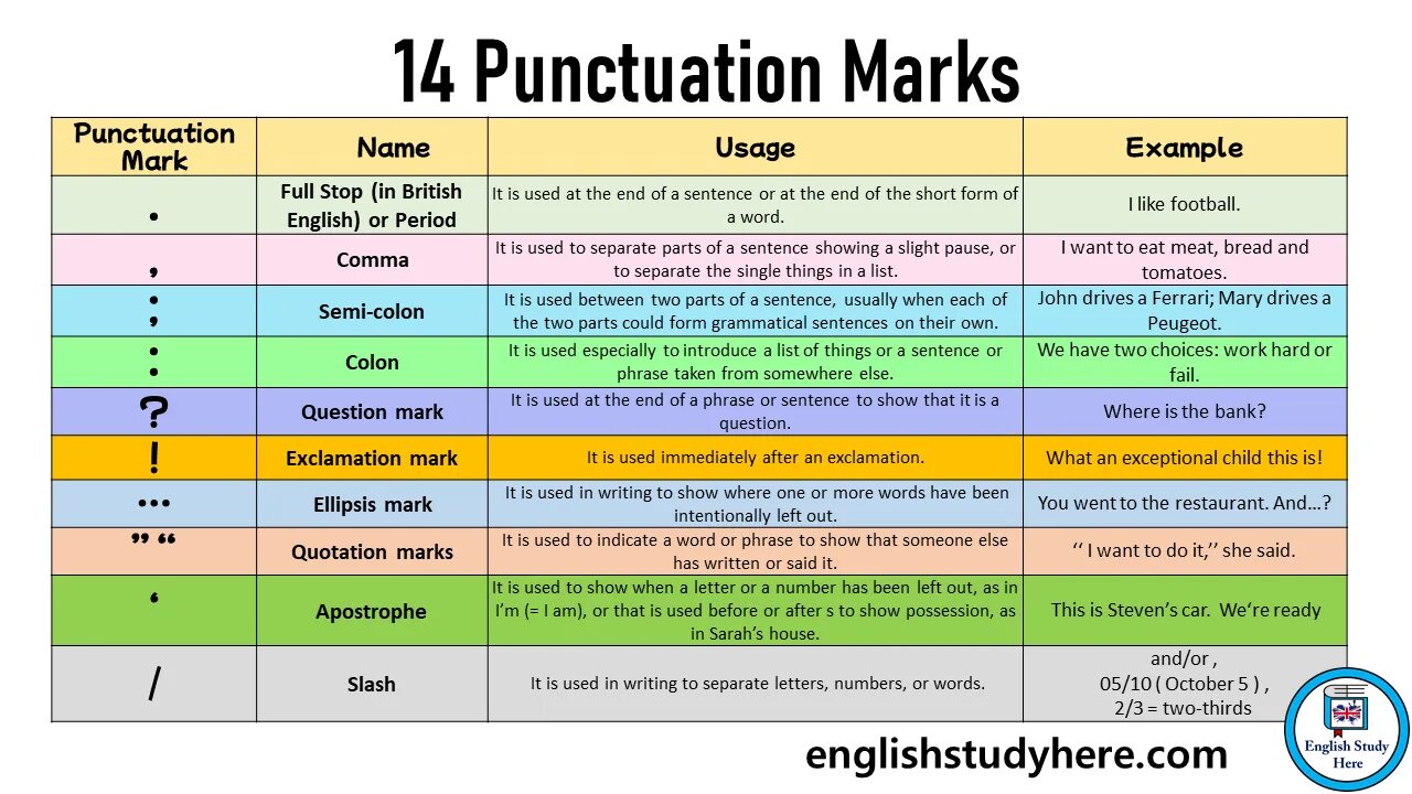 Punctuation Marks. Punctuation Marks in English. Punctuation. Marks Rules in English. Punctuation in english