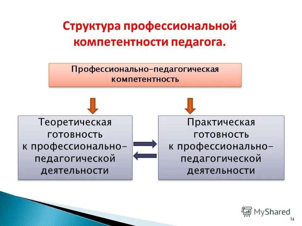 Теоретическая готовность это. Теоретическая готовность к профессиональной деятельности. Модель профессиональной компетенции педагога. Содержание педагогической и практической готовности преподавателя. Содержание теоретической готовности учителя.