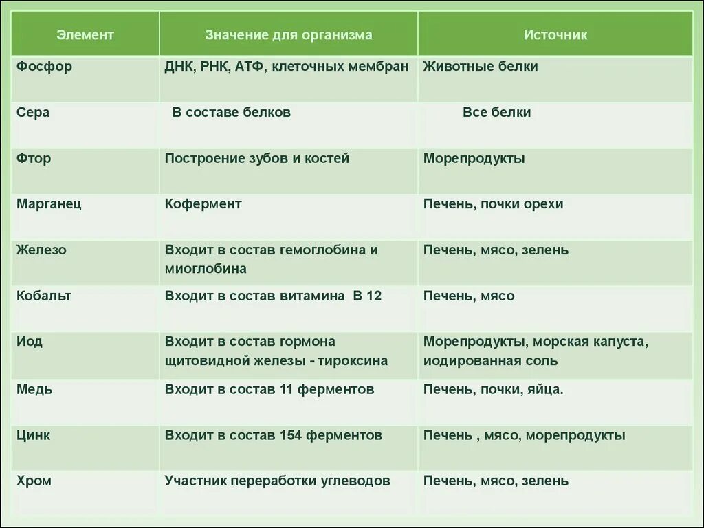 Сера в живом организме. Фосфор значение для организма. Значение фосфора для клетки и организма. Значение элементов в организме. Значение серы для клетки и организма.