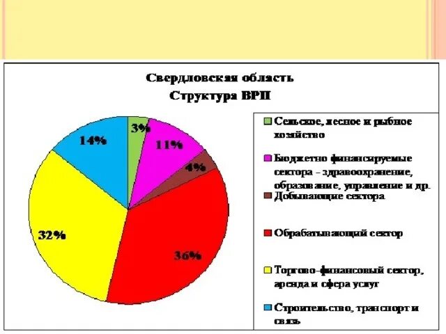 Промышленность хозяйство урала