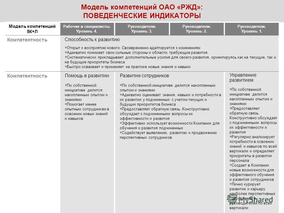 модель корпоративных компетенций оао ржд. обновленная модель корпоративных компетенций оао ржд. компетентностный подход и модель корпоративных компетенций оао ржд. модель корпоративных компетенций оао ржд. уровень развития корпоративных компетенций ржд.