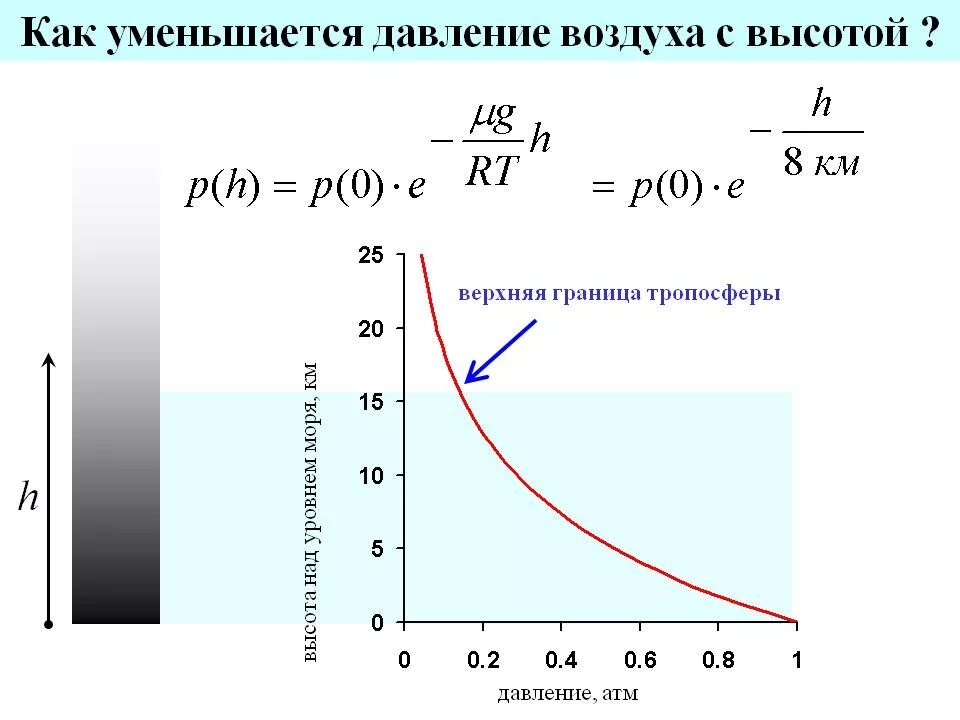 Увеличение объема давление как изменится. Зависимость плотности от высоты. График изменения атмосферного давления с высотой. Изменение давления в зависимости от высоты. Плотность воздуха в зависимости от высоты.