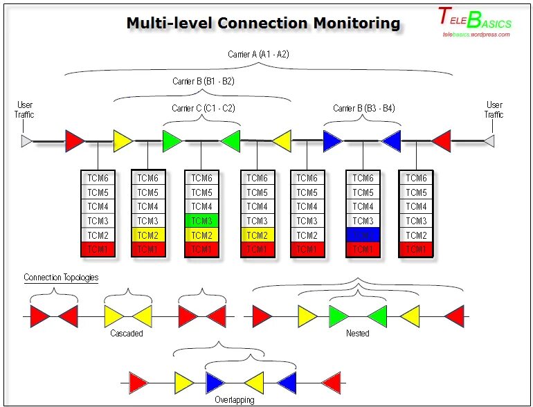Connection monitor