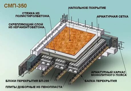 Нижнее перекрытие это