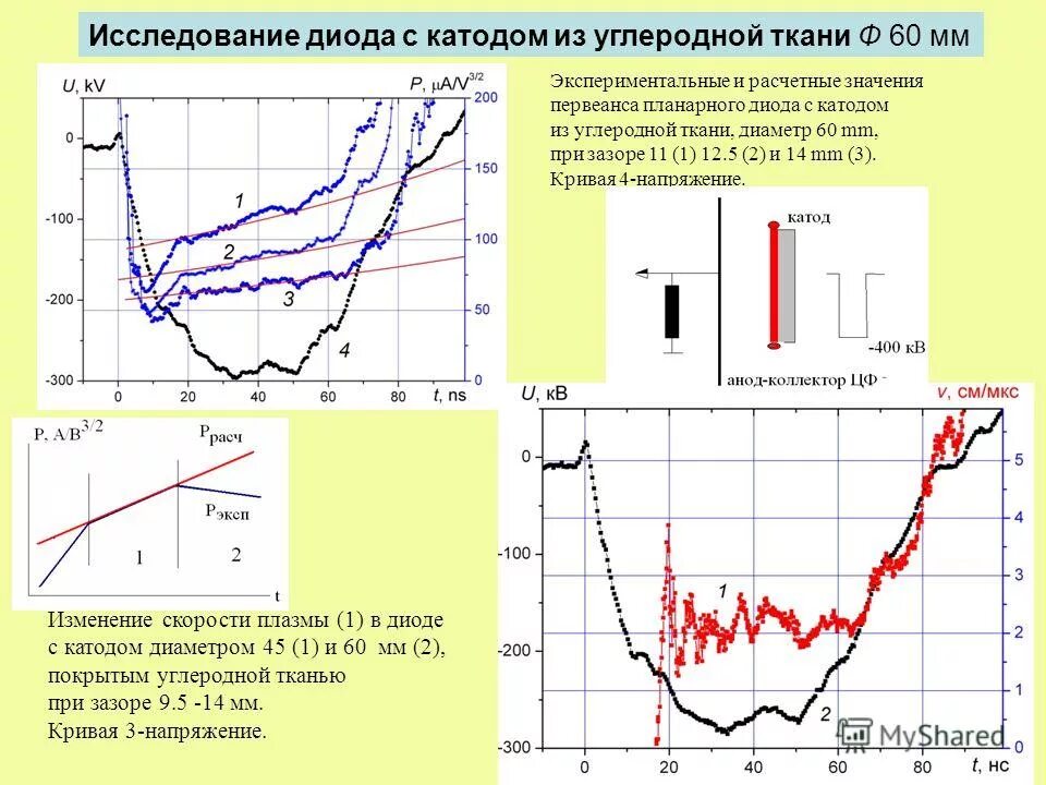 Исследования диодов