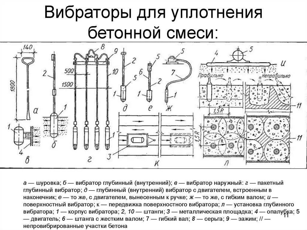 Вибратор принцип. Схема уплотнения бетона виброиглами. Схема уплотнения бетонной смеси. Механизмы и оборудование для укладки и уплотнения бетонной смеси.. Виброуплотнение бетонной смеси схема.