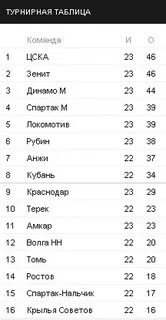 Амкар результаты таблица